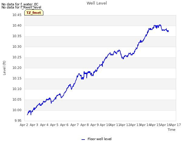 plot of Well Level