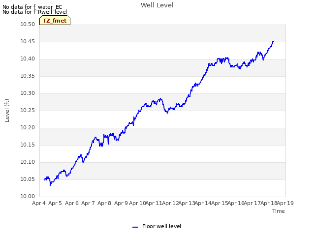 plot of Well Level