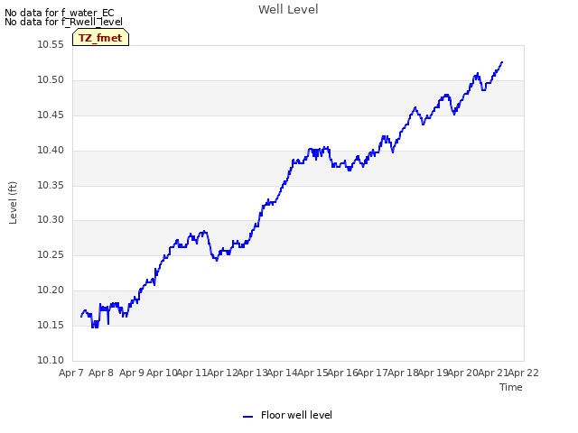 plot of Well Level