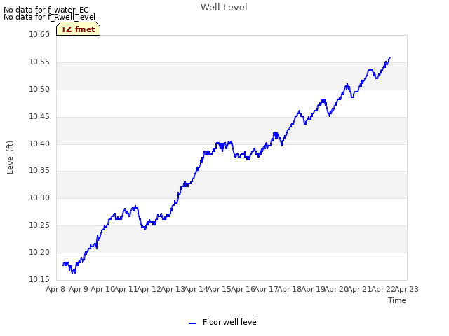 plot of Well Level