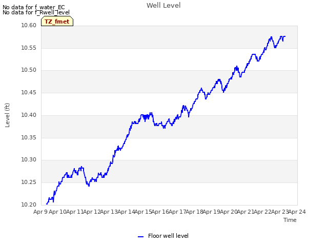 plot of Well Level