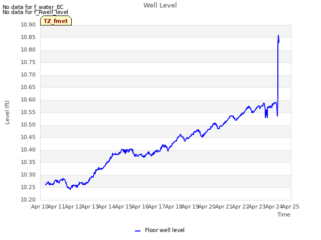 plot of Well Level