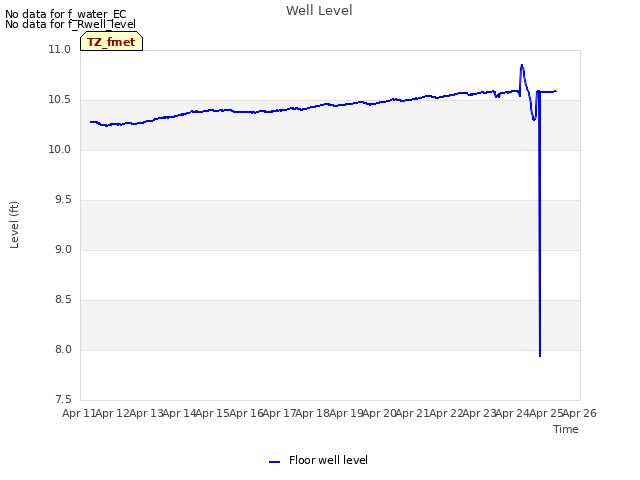 plot of Well Level