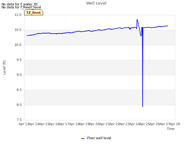 plot of Well Level