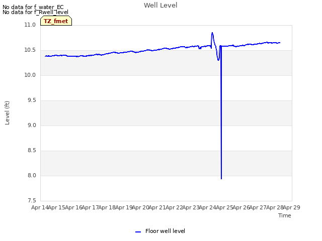 plot of Well Level