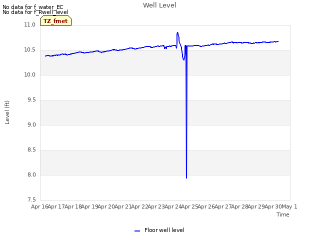 plot of Well Level