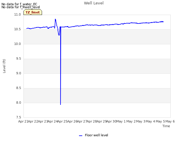 plot of Well Level