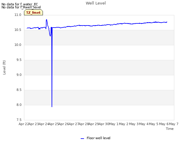 plot of Well Level