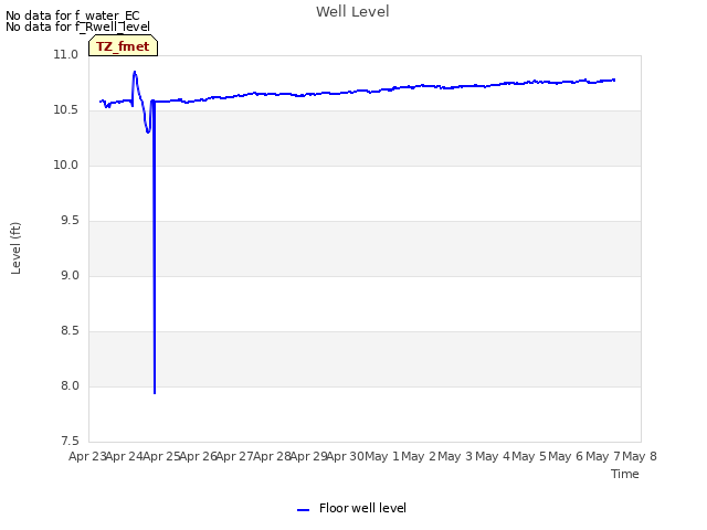 plot of Well Level