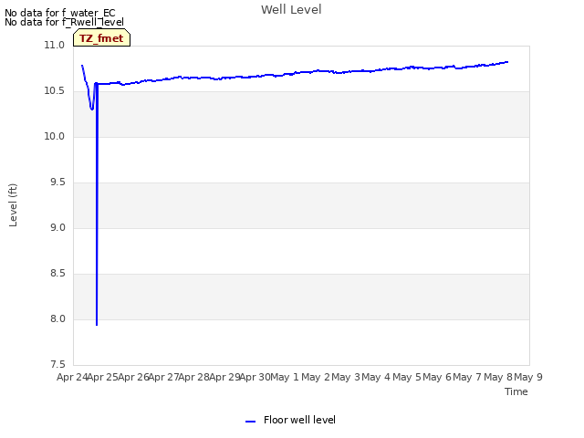 plot of Well Level