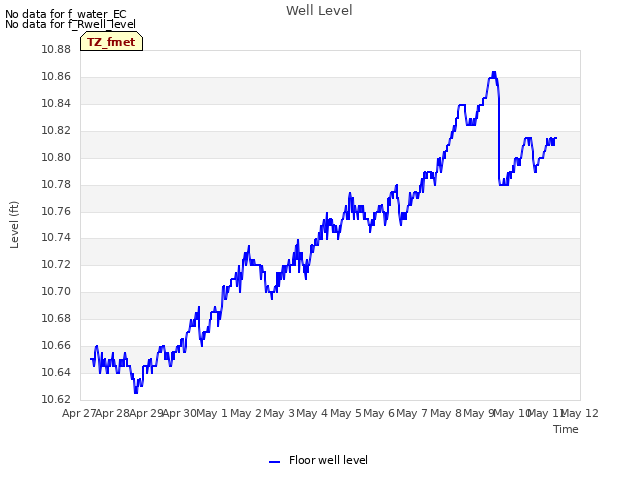 plot of Well Level