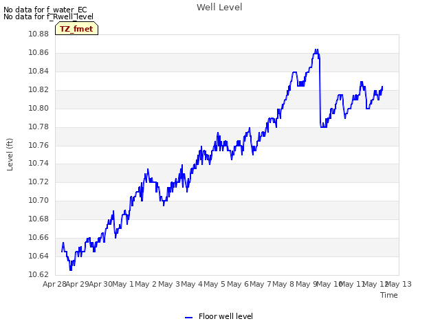 plot of Well Level