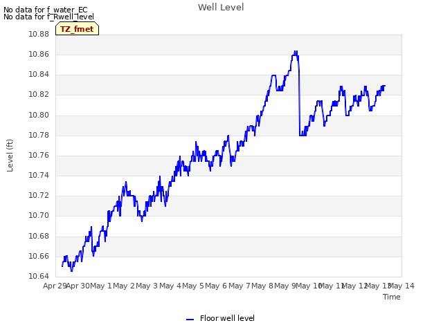 plot of Well Level