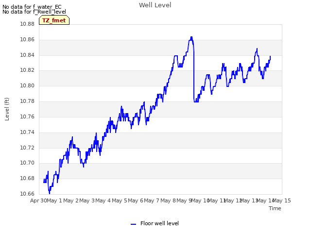 plot of Well Level