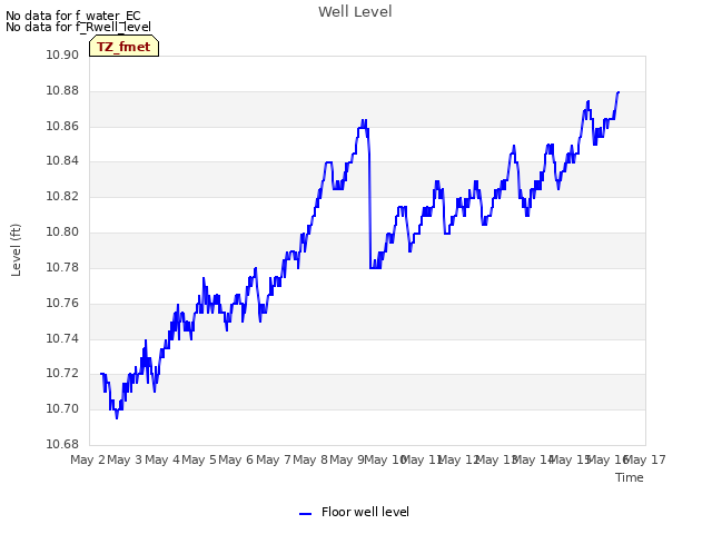 plot of Well Level