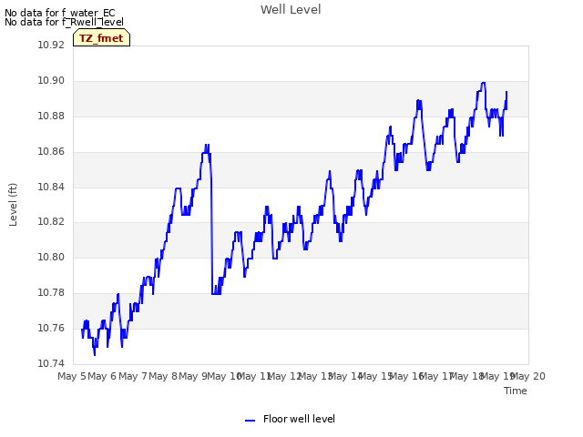 plot of Well Level