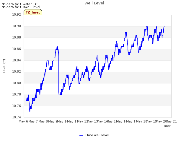 plot of Well Level