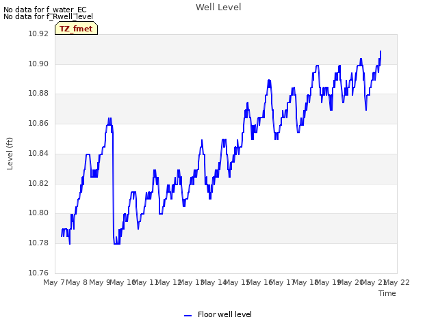 plot of Well Level