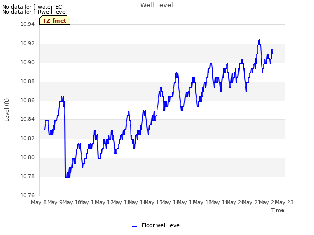 plot of Well Level