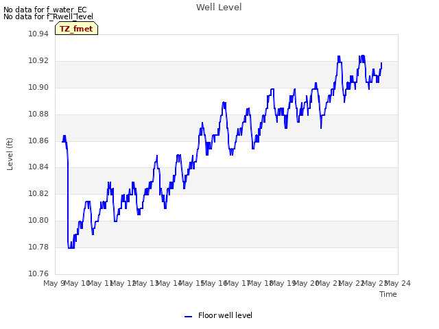 plot of Well Level