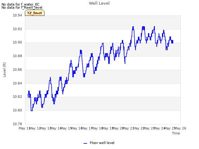 plot of Well Level