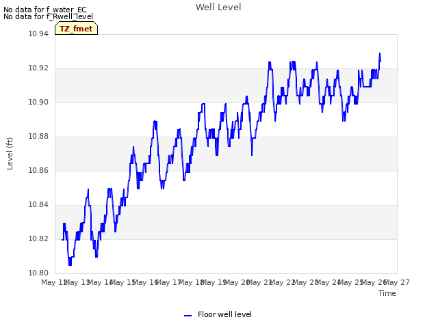 plot of Well Level