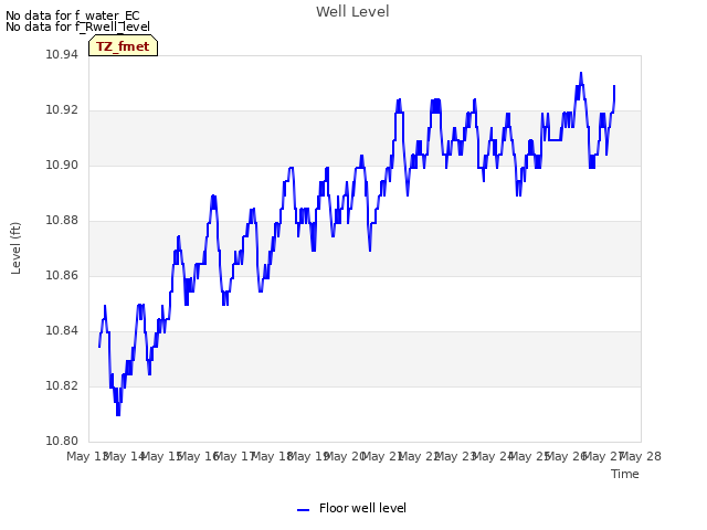 plot of Well Level