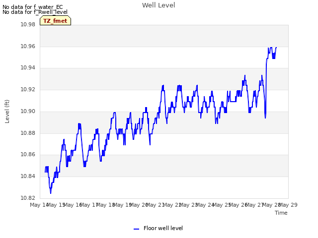 plot of Well Level