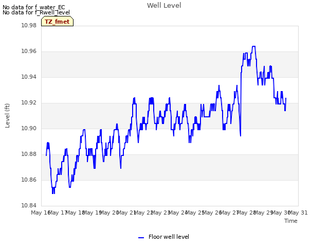 plot of Well Level