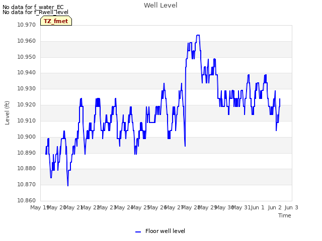 plot of Well Level