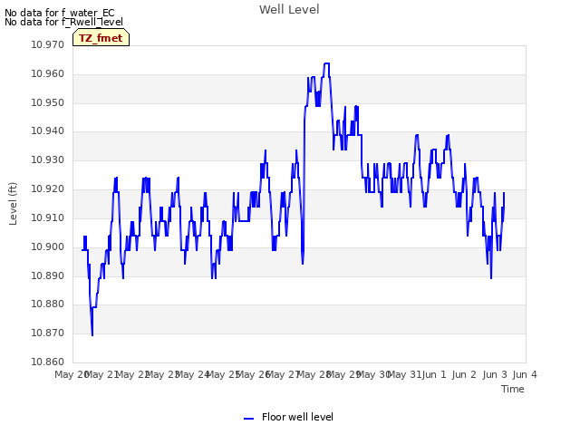 plot of Well Level