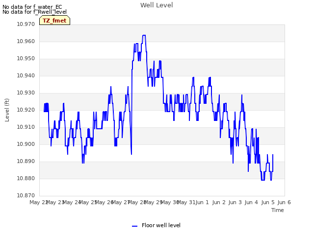 plot of Well Level