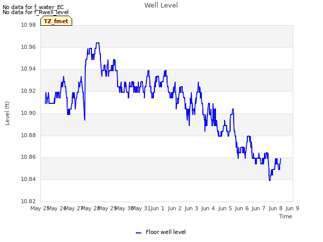 plot of Well Level