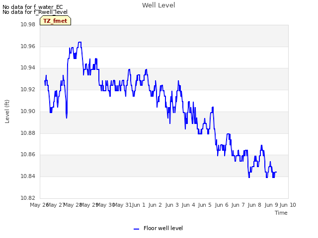 plot of Well Level