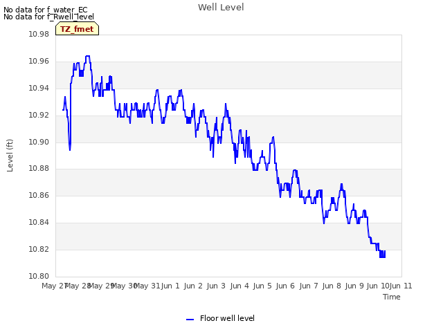 plot of Well Level