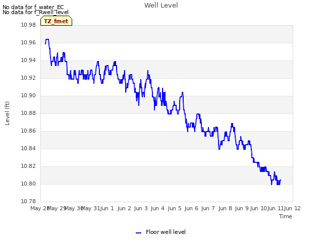 plot of Well Level