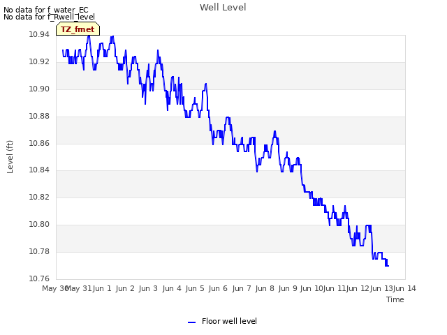 plot of Well Level