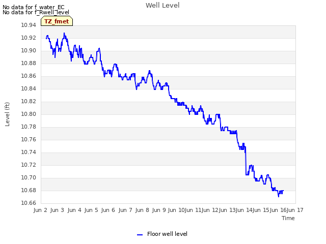 plot of Well Level