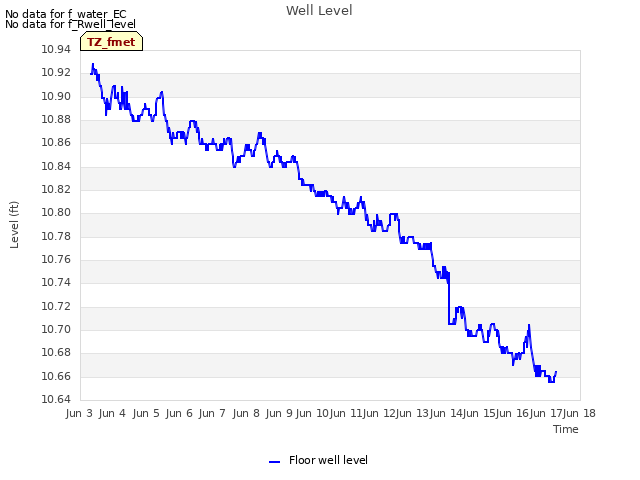 plot of Well Level