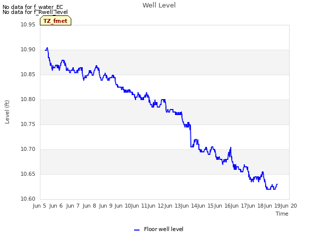 plot of Well Level