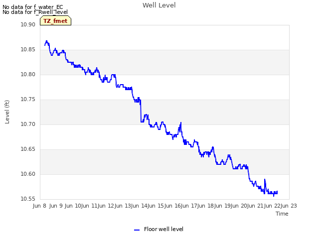 plot of Well Level