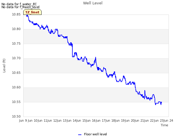 plot of Well Level