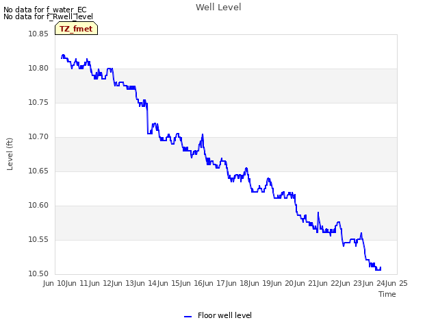 plot of Well Level