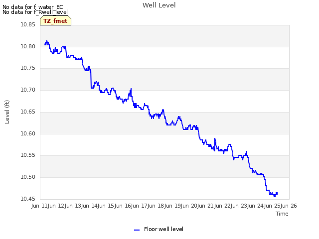 plot of Well Level