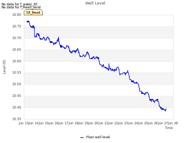 plot of Well Level