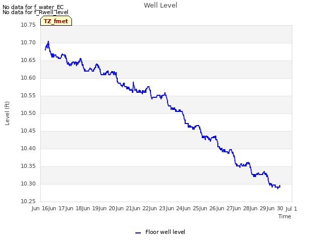 plot of Well Level