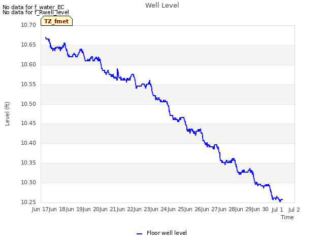 plot of Well Level