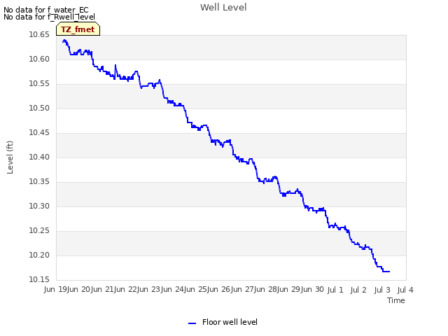 plot of Well Level