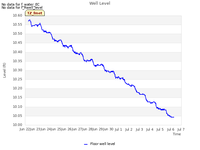 plot of Well Level