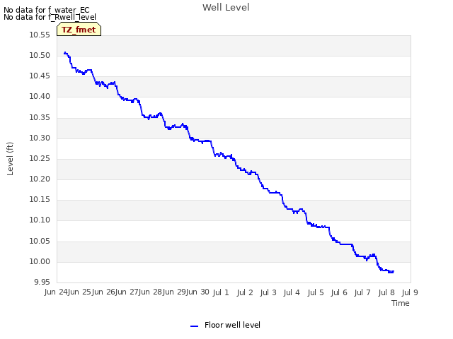 plot of Well Level